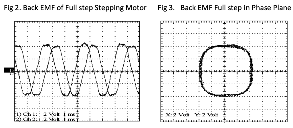 A split image showing Back EMF of Full step motor graph on left and in Phase Plane on right